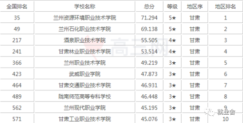 甘肃省内大专院校排名?(甘肃省大专学校排名及分数线)-图2 甘肃省内大专院校排名?(甘肃省大专学校排名及分数线)-图2