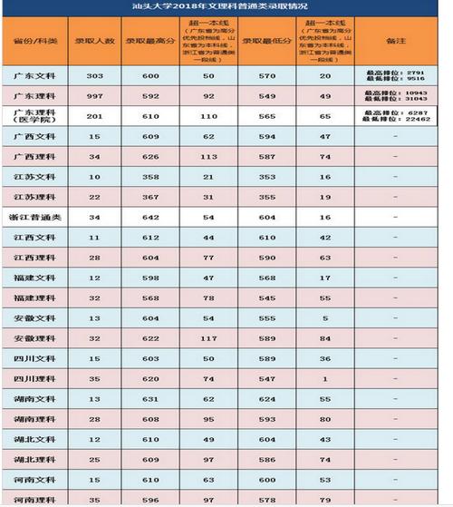 2023年汕头大学要多少分才可以上?(汕头大学分几本往年分数线)-图1 2023年汕头大学要多少分才可以上?(汕头大学分几本往年分数线)-图1