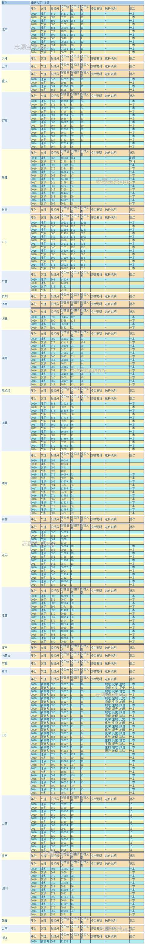 2023年汕头大学要多少分才可以上?(汕头大学分几本往年分数线)-图2 2023年汕头大学要多少分才可以上?(汕头大学分几本往年分数线)-图2