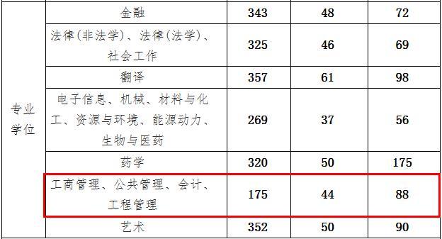 mba过线就能上的大学?(华东理工大学2020mba分数线)-图3 mba过线就能上的大学?(华东理工大学2020mba分数线)-图3