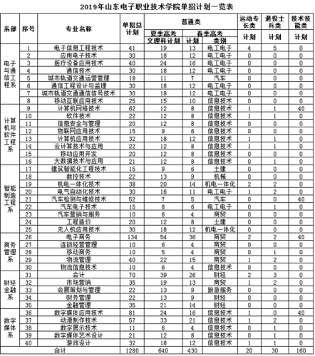 山东电子职业技术学院全国排名多少？（济南电子职业技术学院录取分数线）-图1