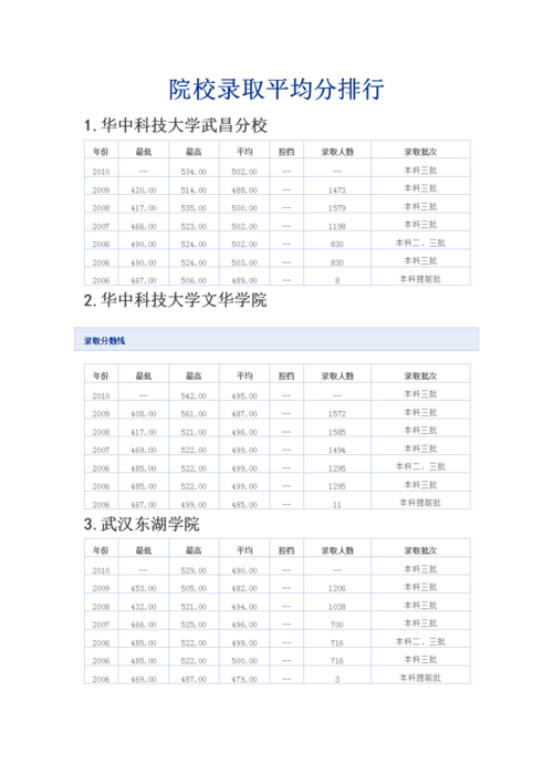 2021湖北三本大学最低分有哪些?(2020二本大学湖北录取分数线)-图1 2021湖北三本大学最低分有哪些?(2020二本大学湖北录取分数线)-图1