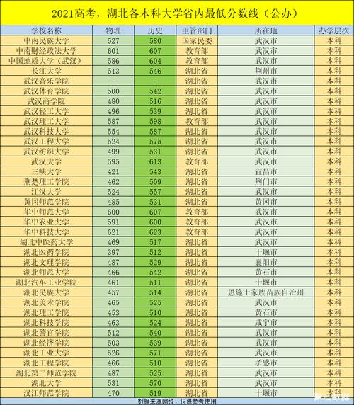 2021湖北三本大学最低分有哪些?(2020二本大学湖北录取分数线)-图3 2021湖北三本大学最低分有哪些?(2020二本大学湖北录取分数线)-图3