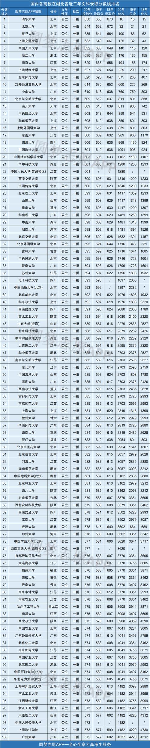 2021湖北三本大学最低分有哪些?(2020二本大学湖北录取分数线)-图2 2021湖北三本大学最低分有哪些?(2020二本大学湖北录取分数线)-图2