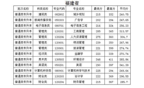 福建农林大学东方学院录取分数线？（东方学院各专业录取分数线）-图1