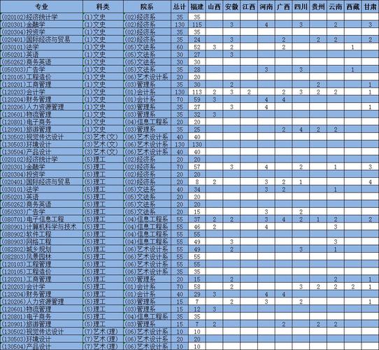 福建农林大学东方学院录取分数线？（东方学院各专业录取分数线）-图3