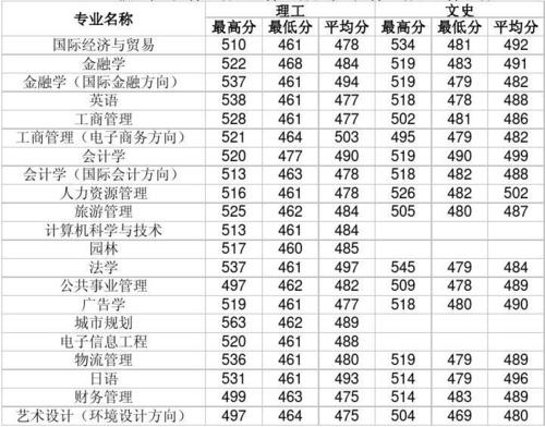 福建农林大学东方学院录取分数线？（东方学院各专业录取分数线）-图2