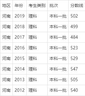 19年安大录取分数线?(2019河南录取分数线暴跌的大学)-图2 19年安大录取分数线?(2019河南录取分数线暴跌的大学)-图2