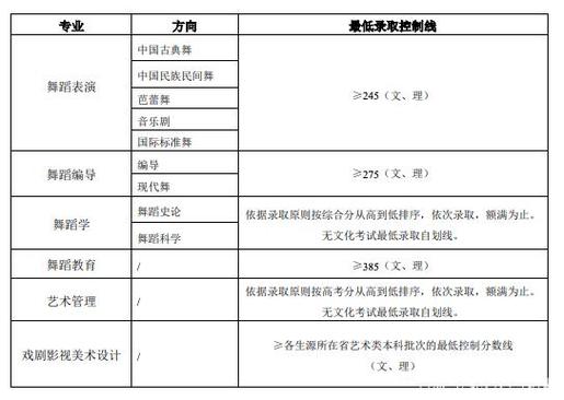 2023年健美操专业综合分528有本科大学上吗?(安徽的大学舞蹈专业分数线)-图2 2023年健美操专业综合分528有本科大学上吗?(安徽的大学舞蹈专业分数线)-图2
