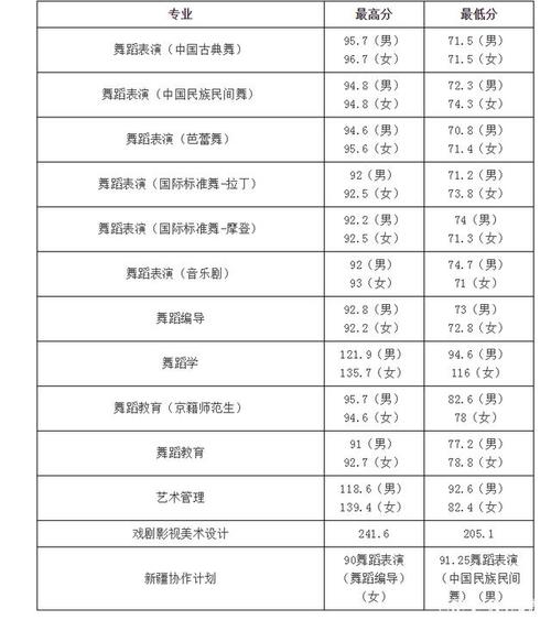 2023年健美操专业综合分528有本科大学上吗?(安徽的大学舞蹈专业分数线)-图3 2023年健美操专业综合分528有本科大学上吗?(安徽的大学舞蹈专业分数线)-图3