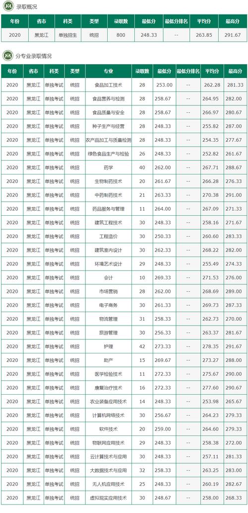 佳木斯农垦学校升学率?(黑龙江农垦职业学院录取分数线2020)-图1 佳木斯农垦学校升学率?(黑龙江农垦职业学院录取分数线2020)-图1