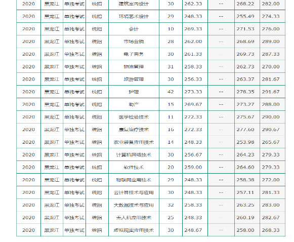 佳木斯农垦学校升学率?(黑龙江农垦职业学院录取分数线2020)-图2 佳木斯农垦学校升学率?(黑龙江农垦职业学院录取分数线2020)-图2