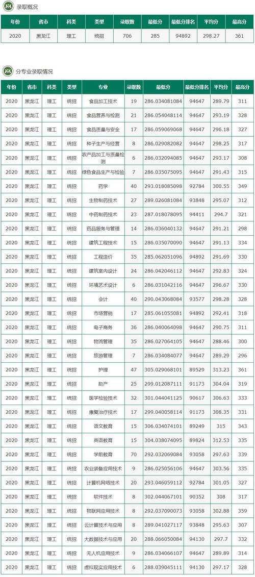 佳木斯农垦学校升学率?(黑龙江农垦职业学院录取分数线2020)-图3 佳木斯农垦学校升学率?(黑龙江农垦职业学院录取分数线2020)-图3