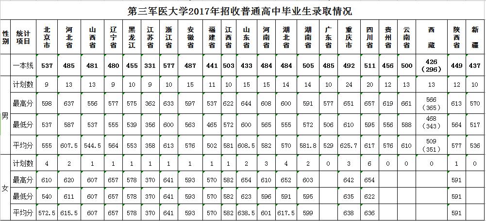 重庆三军医大学录取2020分数线?(3 4分数线2020重庆)-图2 重庆三军医大学录取2020分数线?(3 4分数线2020重庆)-图2