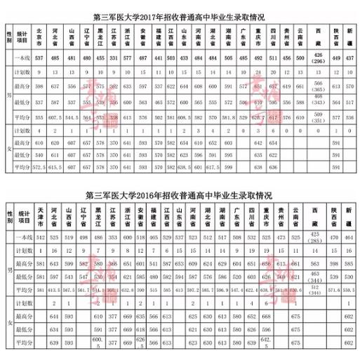 重庆三军医大学录取2020分数线?(3 4分数线2020重庆)-图1 重庆三军医大学录取2020分数线?(3 4分数线2020重庆)-图1