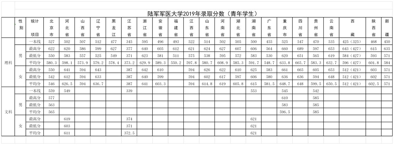 重庆三军医大学录取2020分数线?(3 4分数线2020重庆)-图3 重庆三军医大学录取2020分数线?(3 4分数线2020重庆)-图3