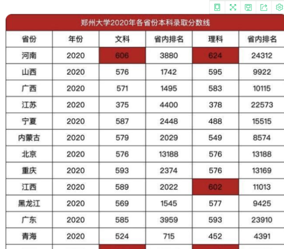 郑大超一本线多少分能上?(河南省一本大学录取分数线是多少2019)-图1 郑大超一本线多少分能上?(河南省一本大学录取分数线是多少2019)-图1