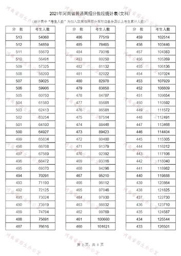 2020至2021河南高考文理分数线?(河南省一本大学录取分数线是多少2020)-图1 2020至2021河南高考文理分数线?(河南省一本大学录取分数线是多少2020)-图1