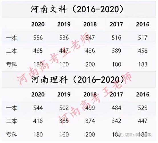 2020至2021河南高考文理分数线?(河南省一本大学录取分数线是多少2020)-图3 2020至2021河南高考文理分数线?(河南省一本大学录取分数线是多少2020)-图3