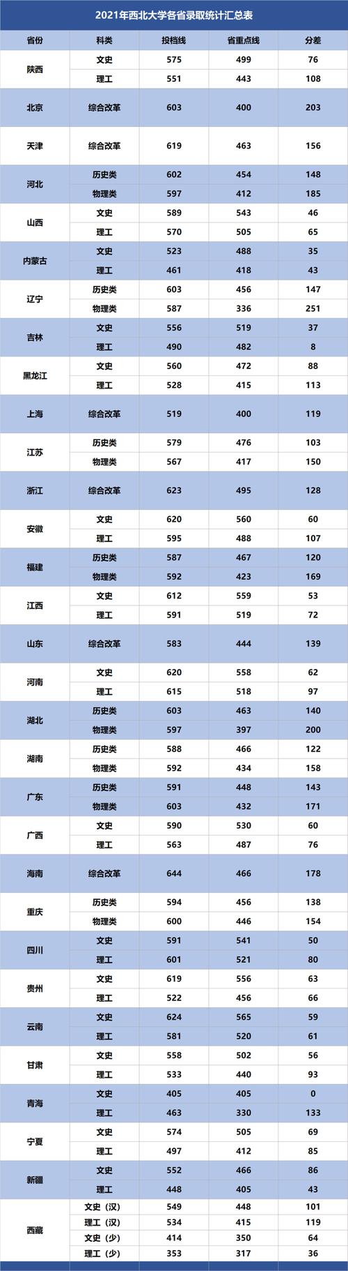 2021西北师大附中录取分数?(西北大学西安录取分数线2015年)-图1 2021西北师大附中录取分数?(西北大学西安录取分数线2015年)-图1