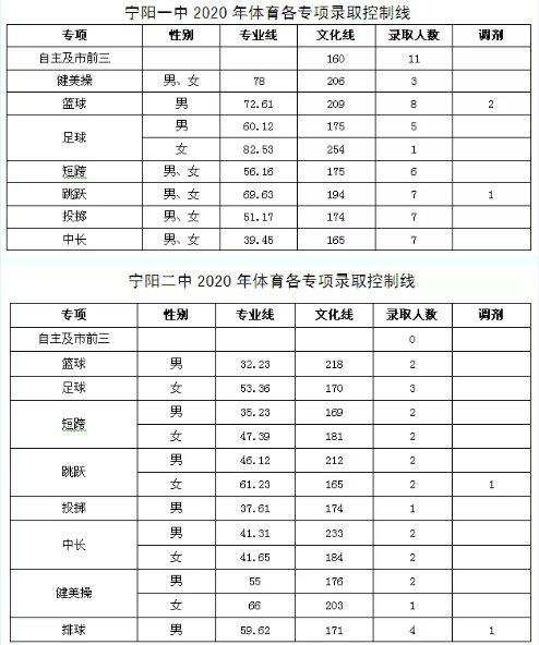 2020山东体育特长生录取分数线？（2020高考健美操类分数线）-图2