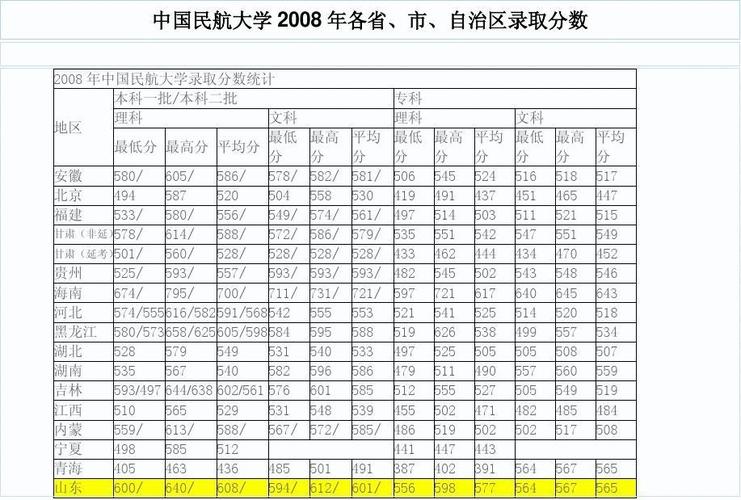 一本民航大学有哪些?(民航和普通一本大学排名及分数线)-图2 一本民航大学有哪些?(民航和普通一本大学排名及分数线)-图2