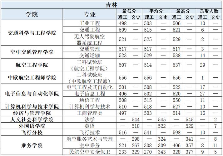 一本民航大学有哪些?(民航和普通一本大学排名及分数线)-图3 一本民航大学有哪些?(民航和普通一本大学排名及分数线)-图3