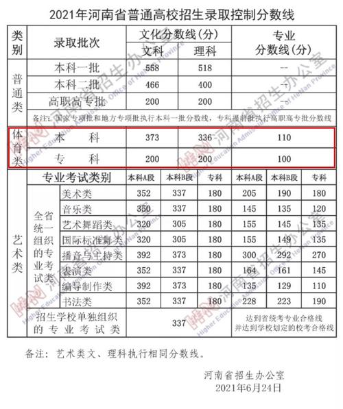 2012河南高考分数线分别是多少?(苏大分数线2012)-图2 2012河南高考分数线分别是多少?(苏大分数线2012)-图2