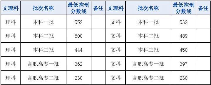 2012河南高考分数线分别是多少?(苏大分数线2012)-图3 2012河南高考分数线分别是多少?(苏大分数线2012)-图3