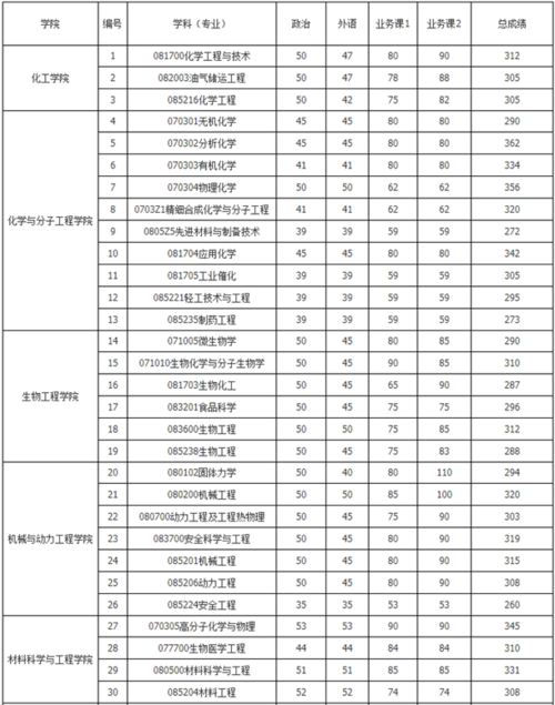 工科385分能上研究生吗?(研究生华东理工大学分数线)-图1 工科385分能上研究生吗?(研究生华东理工大学分数线)-图1