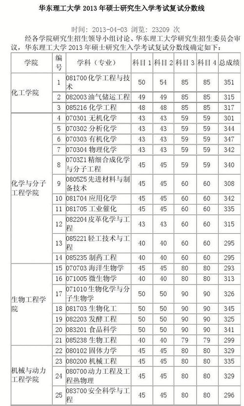 工科385分能上研究生吗?(研究生华东理工大学分数线)-图2 工科385分能上研究生吗?(研究生华东理工大学分数线)-图2