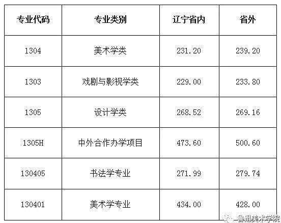 2020年吉林省松原市中考录取分数线？（吉林美术学校2020年美术录取分数线）-图1