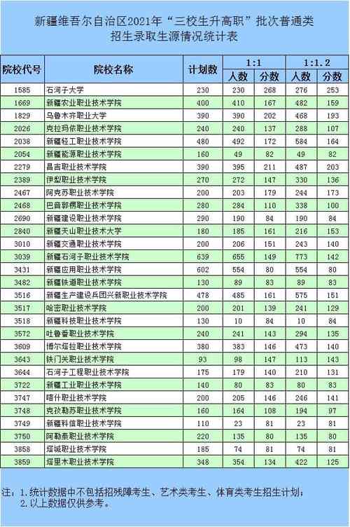 2021三校生考本科要多少分？（2020韩师艺考分数线）-图3