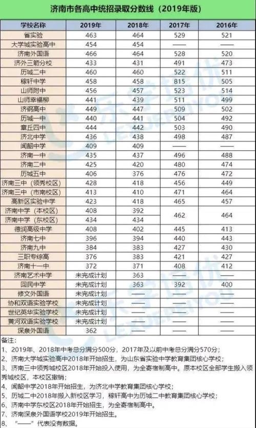 2020中考3+2录取分数线?(2020山东3 2分数线)-图1 2020中考3+2录取分数线?(2020山东3 2分数线)-图1