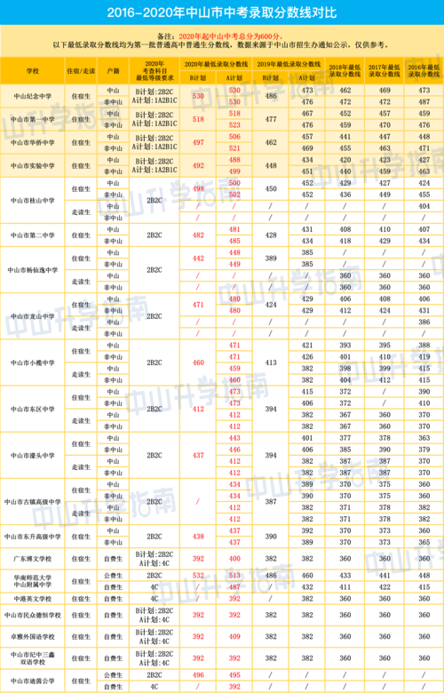 2020中考3+2录取分数线?(2020山东3 2分数线)-图2 2020中考3+2录取分数线?(2020山东3 2分数线)-图2