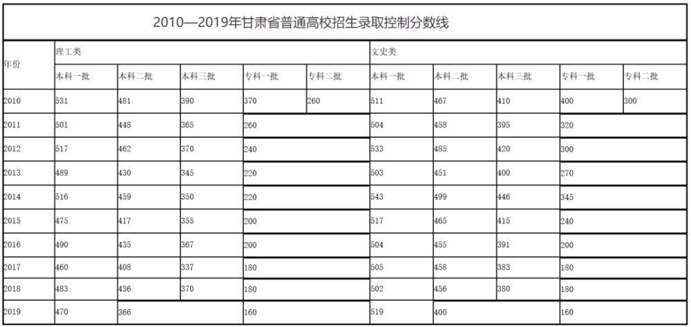 兰州高考、三本大概分数线是多少?(甘肃三本大学文科分数线排名2020)-图3 兰州高考、三本大概分数线是多少?(甘肃三本大学文科分数线排名2020)-图3