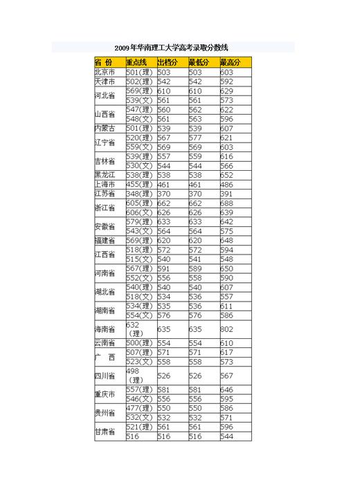 2020年华南理工大学的录取线？（华南理工大学2020个专业分数线）-图3