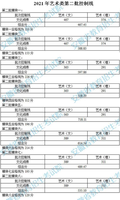 安徽艺术生省控线?(安徽省音乐系录取分数线)-图2 安徽艺术生省控线?(安徽省音乐系录取分数线)-图2