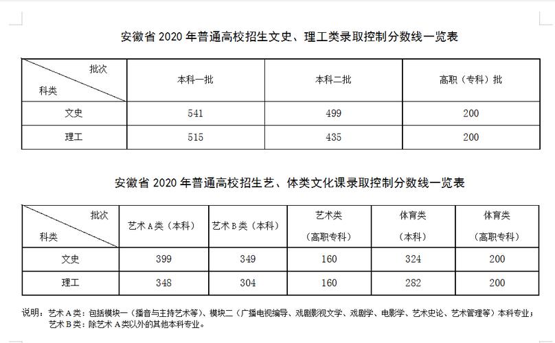 安徽艺术生省控线?(安徽省音乐系录取分数线)-图3 安徽艺术生省控线?(安徽省音乐系录取分数线)-图3