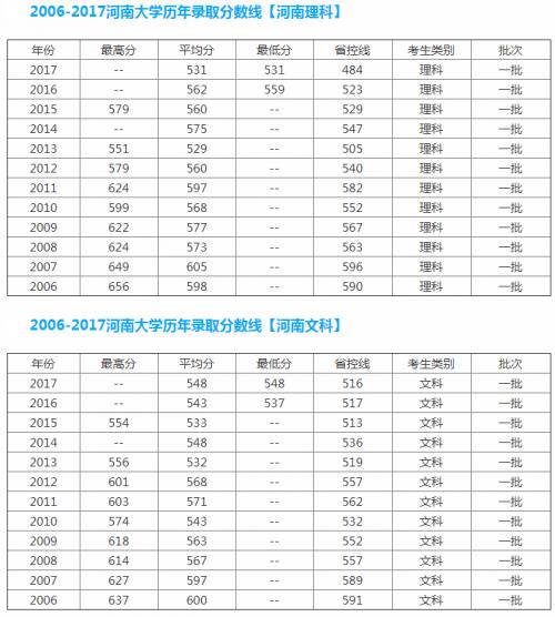 河南大学临床医学2019在河南录取分数线(2019河南录取分数线表格)-图3 河南大学临床医学2019在河南录取分数线(2019河南录取分数线表格)-图3