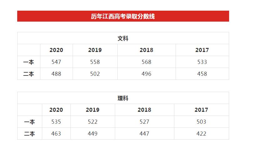2018年江西理科分数线?(2018编导江西高考分数线)-图1 2018年江西理科分数线?(2018编导江西高考分数线)-图1