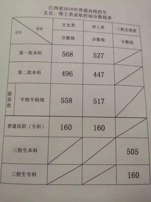 2018年江西理科分数线?(2018编导江西高考分数线)-图3 2018年江西理科分数线?(2018编导江西高考分数线)-图3