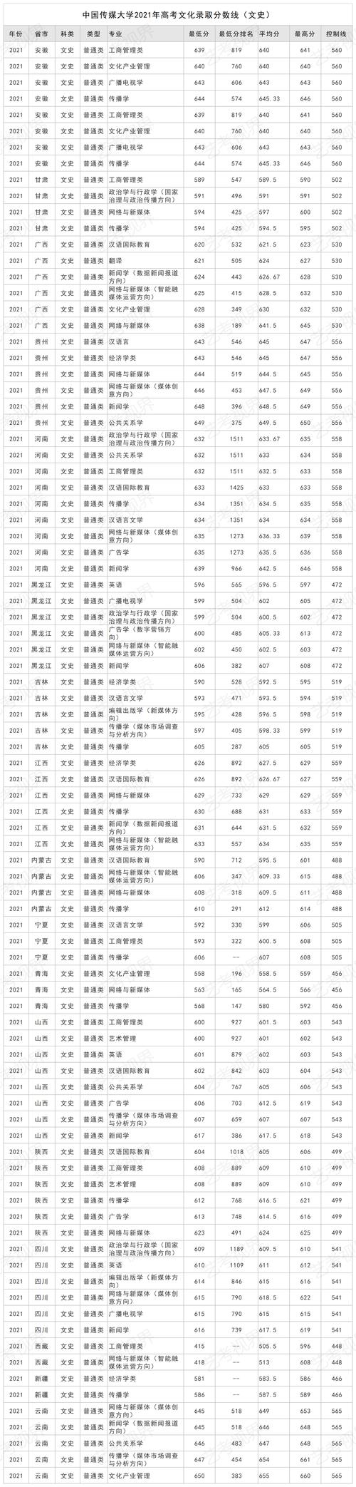 湖南传媒大学录取分数线是多少?(长沙传媒学校分数线)-图3 湖南传媒大学录取分数线是多少?(长沙传媒学校分数线)-图3