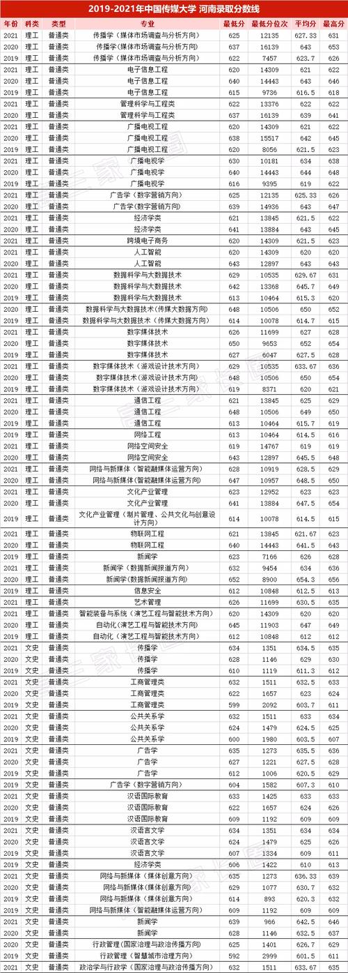 湖南传媒大学录取分数线是多少?(长沙传媒学校分数线)-图2 湖南传媒大学录取分数线是多少?(长沙传媒学校分数线)-图2