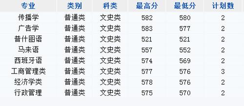 湖南传媒大学录取分数线是多少?(长沙传媒学校分数线)-图1 湖南传媒大学录取分数线是多少?(长沙传媒学校分数线)-图1