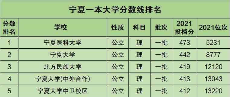 宁夏一本线过100分报什么大学?(银川有没有一本大学排名及分数线)-图1 宁夏一本线过100分报什么大学?(银川有没有一本大学排名及分数线)-图1