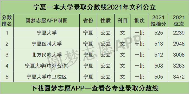 宁夏一本线过100分报什么大学?(银川有没有一本大学排名及分数线)-图2 宁夏一本线过100分报什么大学?(银川有没有一本大学排名及分数线)-图2