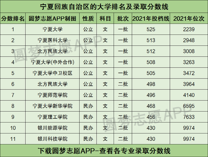 宁夏一本线过100分报什么大学?(银川有没有一本大学排名及分数线)-图3 宁夏一本线过100分报什么大学?(银川有没有一本大学排名及分数线)-图3