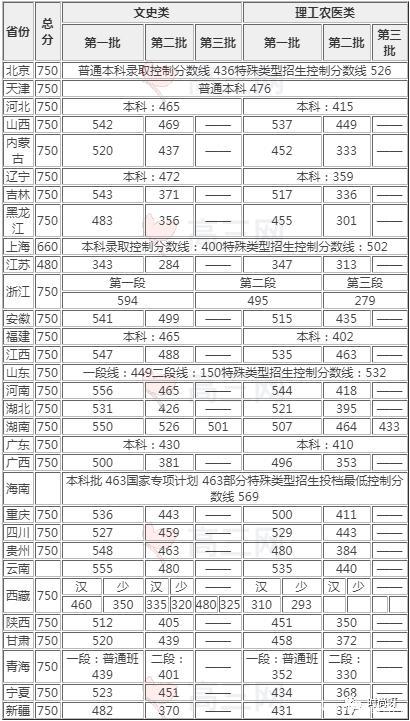 2020年高考理科一本分数线是多少？（2020年一本理科的高考分数线是多少）-图1