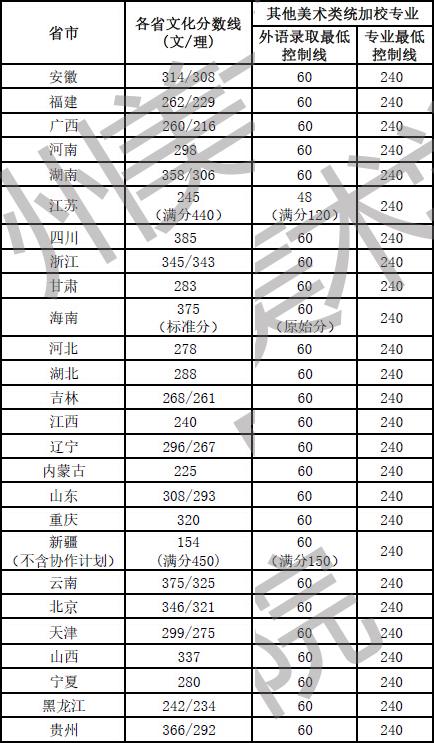 2020年广西美术录取分数?(2020美术大学录取分数线公布时间)-图2 2020年广西美术录取分数?(2020美术大学录取分数线公布时间)-图2